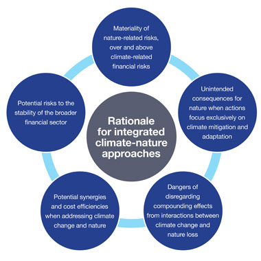 Integrating climate and nature