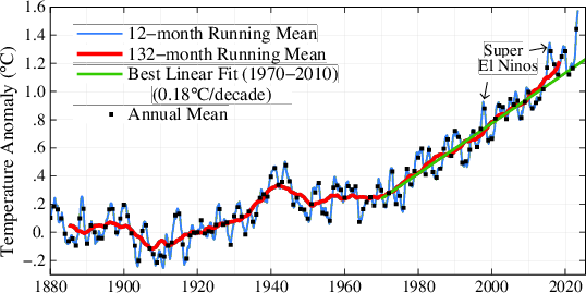 Global average temperature 