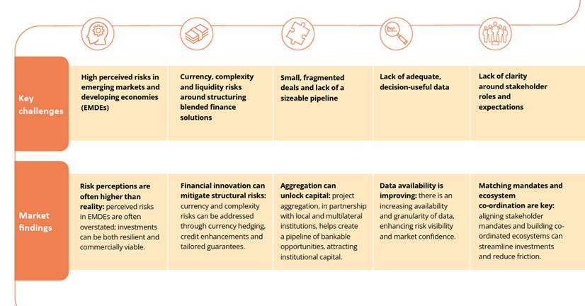 Beyond the Myths: From Perceptions to Practice in Scaling Blended Finance to EMDEs