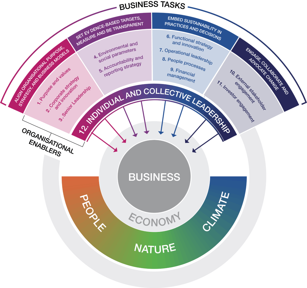 Diagram showing interactions between business, economy, people, nature and climate, and business tasks