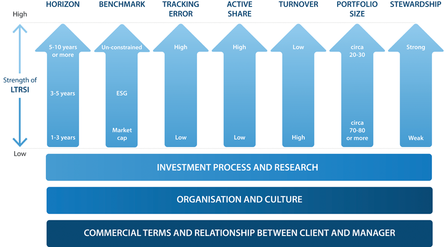 Building blocks of long-term, responsible investment