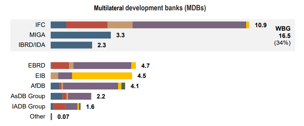 MDBs mobilised private finance of an average USD 33.8 billion per year between 2018 and 2020