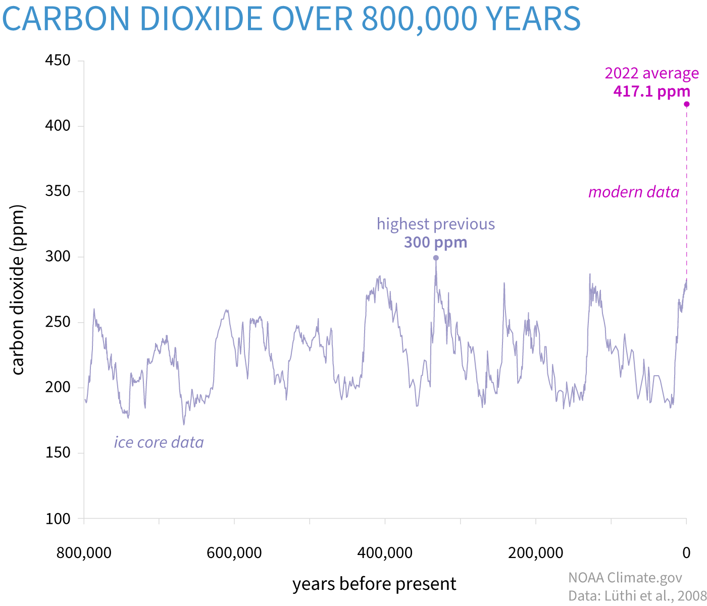 Atmospheric carbon dioxide over 800,000 years