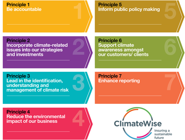 ClimateWise Principles new