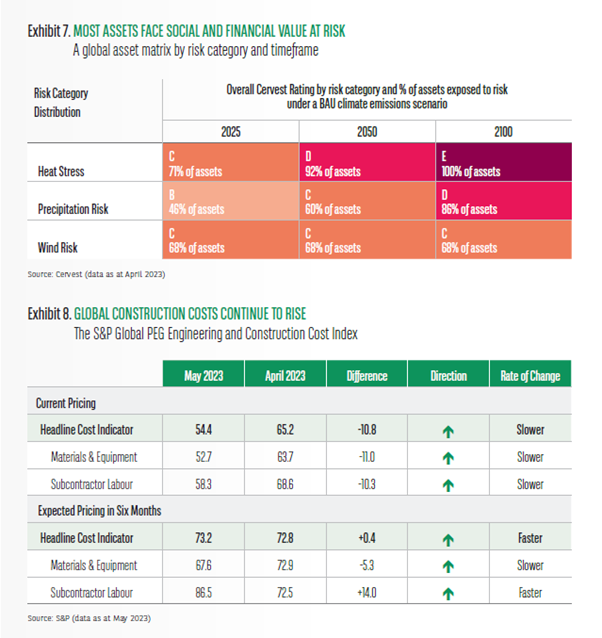 Most assets face social and financial value at risk