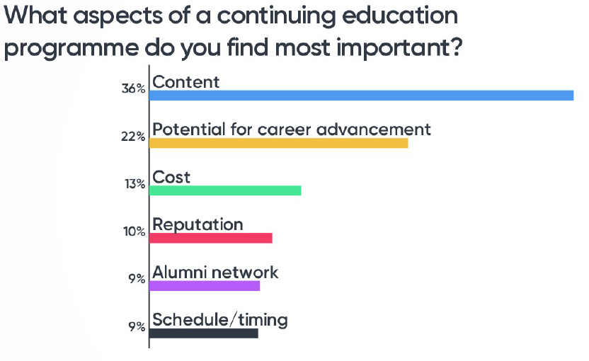 continuing education poll