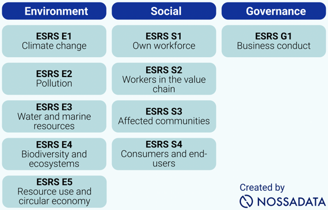10 ESRS topical standards