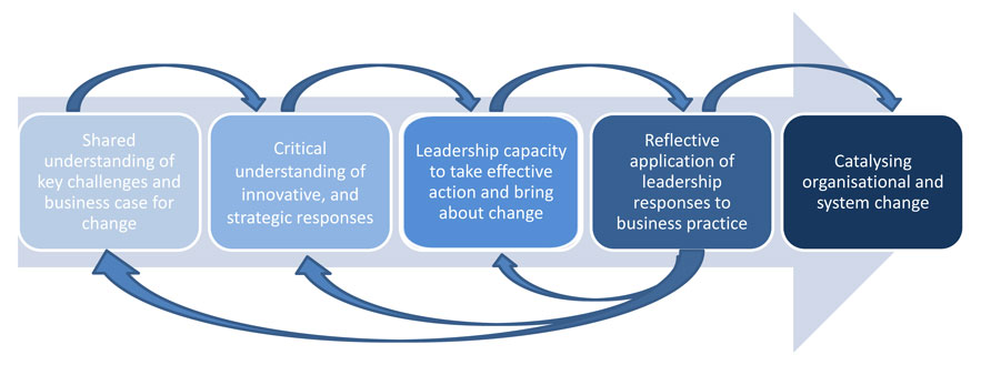 mst learning journey