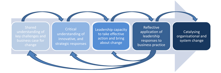 mst learning journey