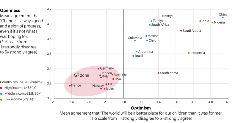 Optimism and openness about the future, among the citizens of different countries