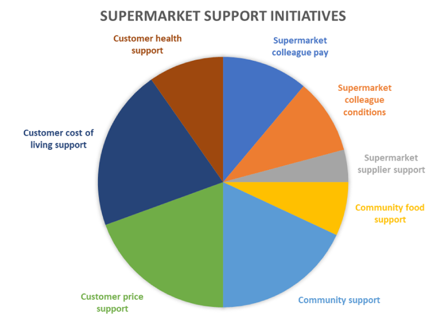 Supermarket support initatives piechart showing proportion of each type of support - customer price support, community support, community food support, supermarket supplier support, supermarket colleague conditions, supermarket colleague pay, customer hea
