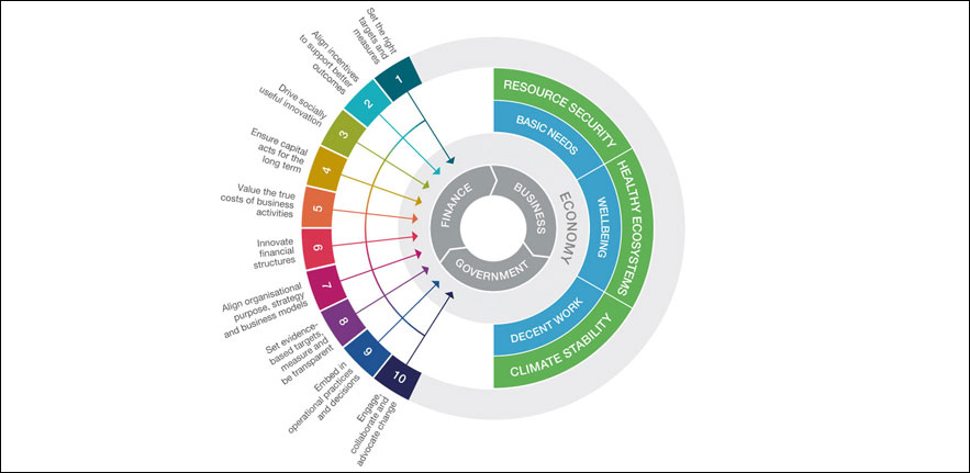 CISL Frameworks | Cambridge Institute for Sustainability Leadership (CISL)