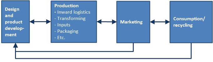 Establish A Value Chain Analysis that highlights the