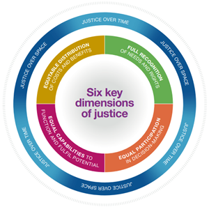 Six key dimensions of justice