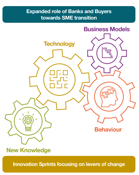 Financial innovation for SME net zero transition thumbnail