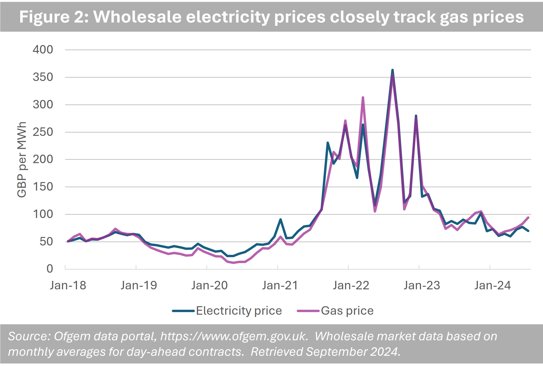 Graph showing how wholesale electricity prices closely track gas prices.