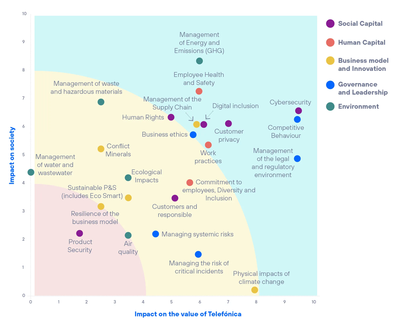 Telefonica's 2021 double materiality matrix