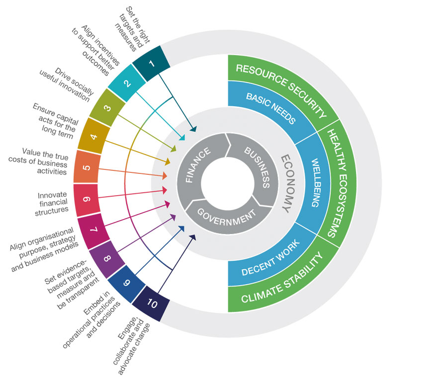 Ten tasks for business government and finance