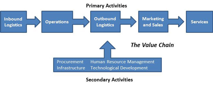 The value chain