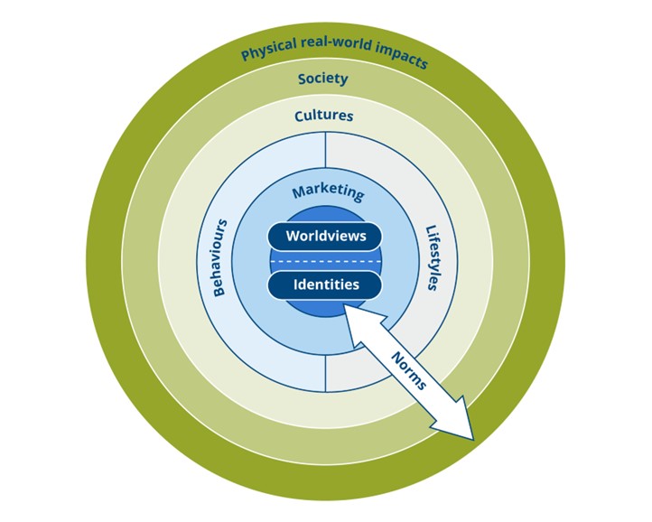 The influence of marketing's brainprint