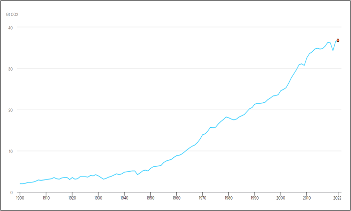 Graph showing upward trend of Global CO<sub>2</sub> emissions from energy combustion and industrial processes from the year 1900 to 2022