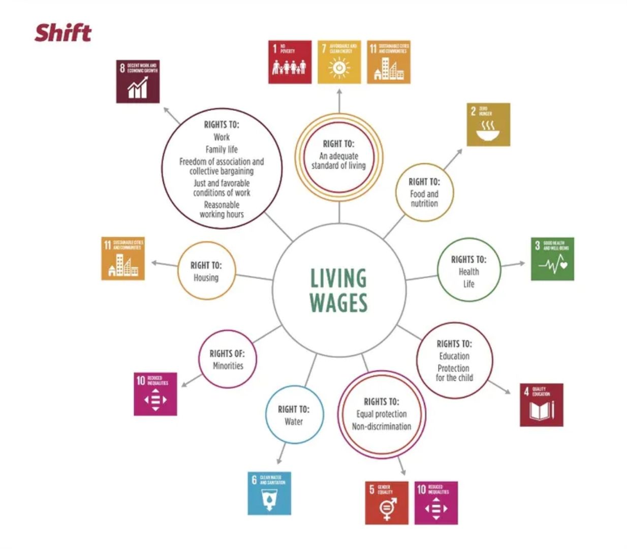 How a living wage could boost some of the UN’s Sustainable Development Goals.