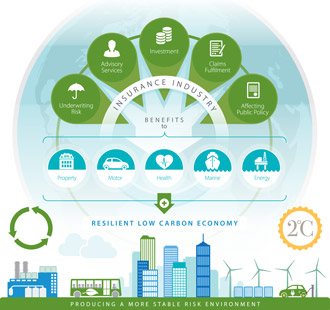Insurance Industry benefits graphic