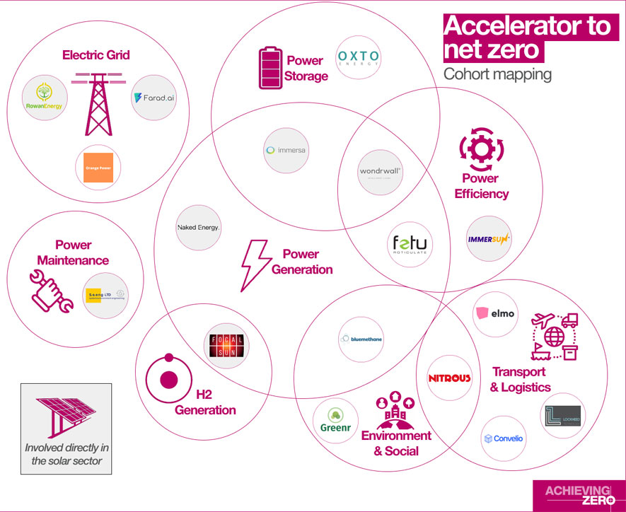 Accelerator cohort map Accelerator cohort map