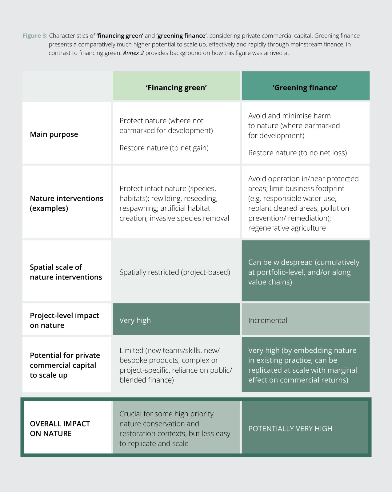 CISL_A-Track_Scaling Finance For Nature-Primer-fig3_p46