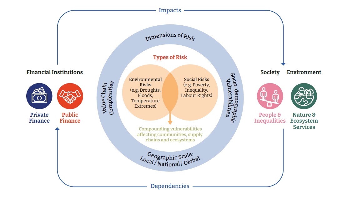 Conceptual framework for intersecting risks