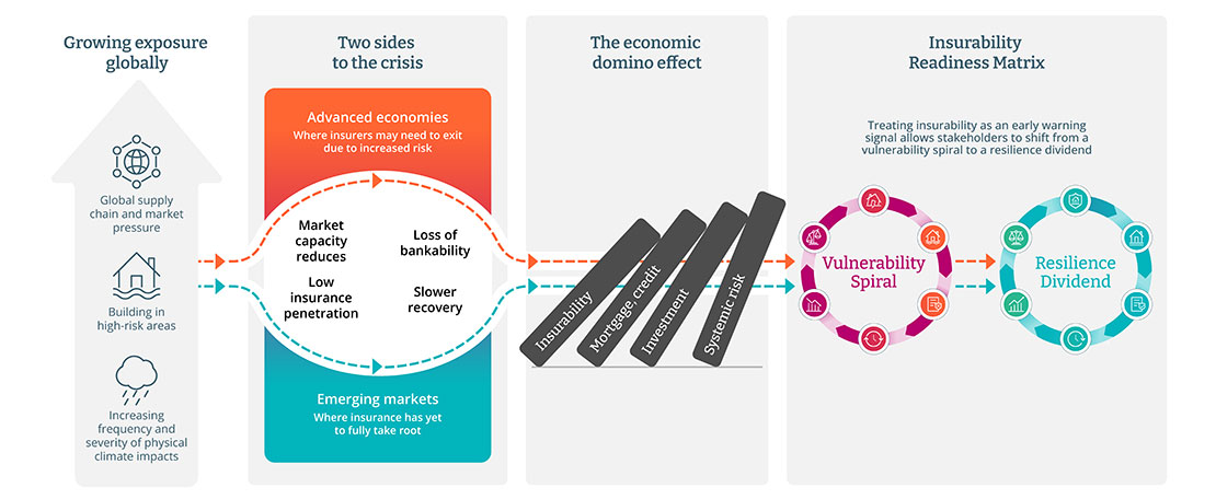 Figure 1: Insurability as a resilience signal: from systemic risk to action