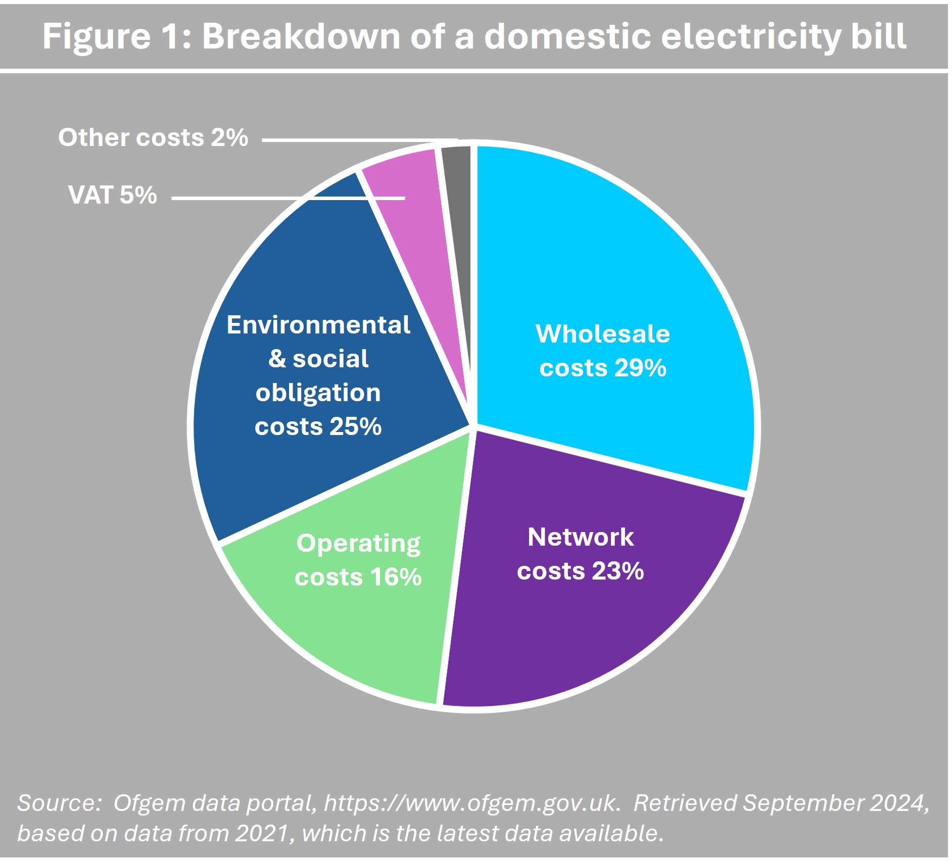 Pie chart showing breakdown of a domestic energy bill. Wholesale costs 29%; Network costs 23%; Operating costs 16%; Environmental and social obligation costs 25%; VAT 5%; Other costs 2%. Based on data from 2021. Pie chart showing breakdown of a domestic energy bill. Wholesale costs 29%; Network costs 23%; Operating costs 16%; Environmental and social obligation costs 25%; VAT 5%; Other costs 2%. Based on data from 2021.