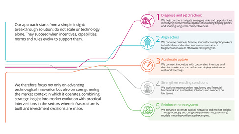 From Innovation to Impact