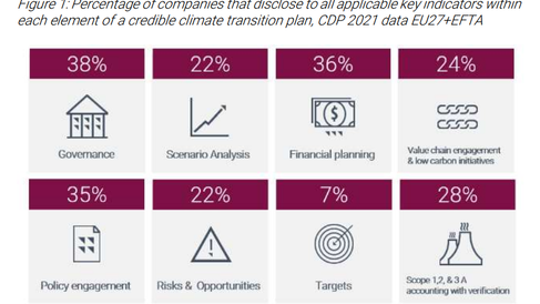 percentage of companies that disclose to all applicable key indicators within each element of a credible climate transition plan