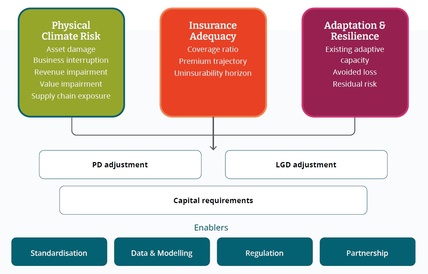 resilience-adjusted_credit_risk_framework
