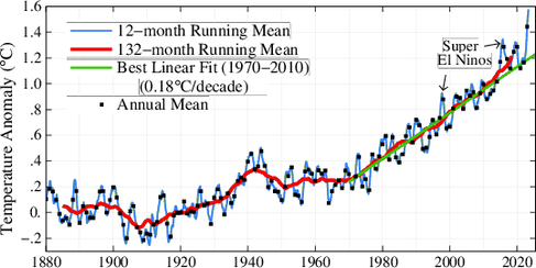 Global average temperature 