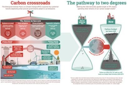 Carbon crossroads and Pathway to two degrees infographics