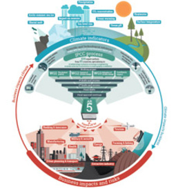 Climate indicators infographic