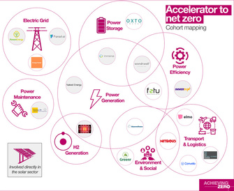 Accelerator cohort map