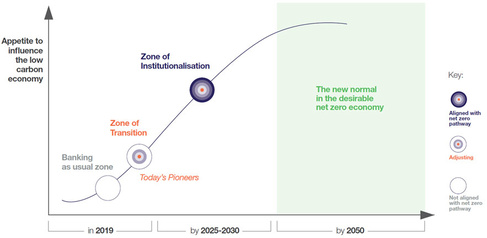 Bank 2030 model of change
