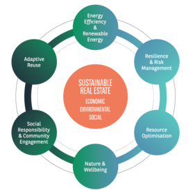 Sustainable practices are connected