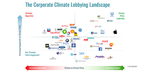 Corporate Lobbying