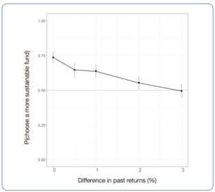  Proportion of participants choosing the more sustainable fund as its past returns are varied between zero and three per cent lower than the alternative fund (the y-axis represents the proportion of people choosing the sustainable fund option and