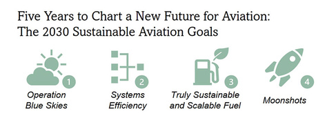 Graphic titled ‘Five Years to Chart a New Future for Aviation: The 2030 Sustainable Aviation Goals,’ showing four icons with labels: Operation Blue Skies, Systems Efficiency, Truly Sustainable and Scalable Fuel, and Moonshots.