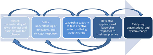 mst learning journey