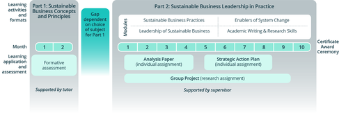 A graph showing how the PCSB Online is taught