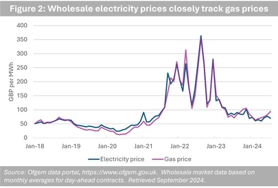 Graph showing how wholesale electricity prices closely track gas prices.