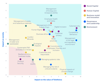 Telefonica's 2021 double materiality matrix