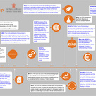 CLG timeline diagram