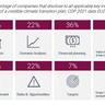 percentage of companies that disclose to all applicable key indicators within each element of a credible climate transition plan
